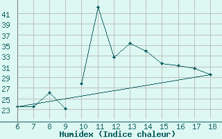 Courbe de l'humidex pour Ustica