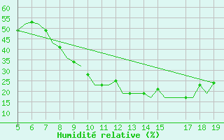 Courbe de l'humidit relative pour Madrid / Getafe