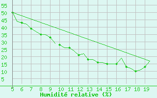 Courbe de l'humidit relative pour Madrid / Getafe