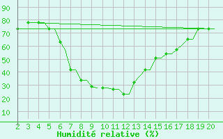 Courbe de l'humidit relative pour Chrysoupoli Airport