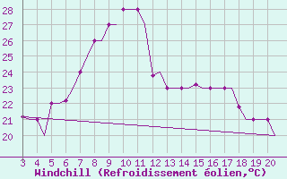Courbe du refroidissement olien pour Chrysoupoli Airport