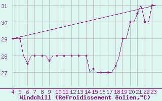 Courbe du refroidissement olien pour Hihifo Ile Wallis