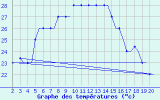 Courbe de tempratures pour Samos Airport