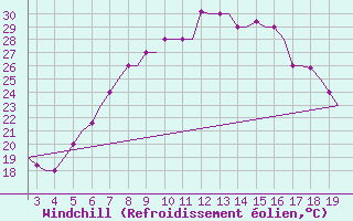 Courbe du refroidissement olien pour Alexandroupoli Airport