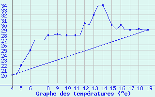 Courbe de tempratures pour Kefalhnia Airport