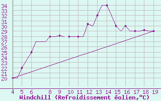 Courbe du refroidissement olien pour Kefalhnia Airport