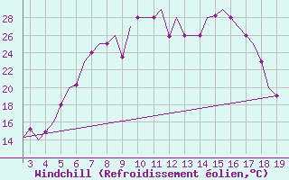 Courbe du refroidissement olien pour Ohrid