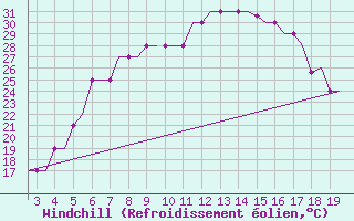 Courbe du refroidissement olien pour Alexandroupoli Airport