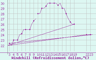 Courbe du refroidissement olien pour Samos Airport