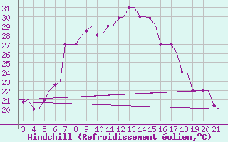 Courbe du refroidissement olien pour Chrysoupoli Airport
