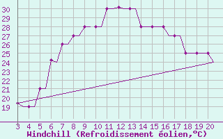 Courbe du refroidissement olien pour Chrysoupoli Airport