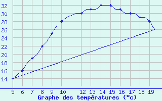 Courbe de tempratures pour Southampton / Weather Centre