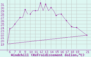 Courbe du refroidissement olien pour Ohrid