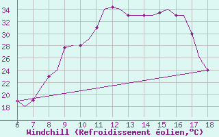 Courbe du refroidissement olien pour Murcia / Alcantarilla