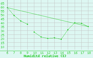 Courbe de l'humidit relative pour Ardahan