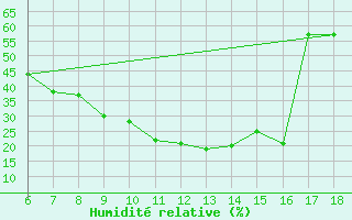Courbe de l'humidit relative pour Aksehir