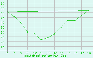 Courbe de l'humidit relative pour Urfa