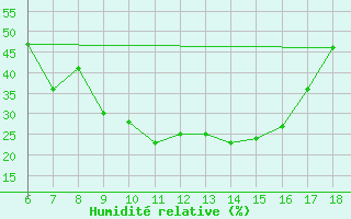 Courbe de l'humidit relative pour Edirne