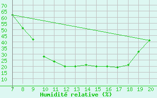 Courbe de l'humidit relative pour Amari