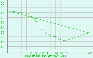Courbe de l'humidit relative pour El Borma