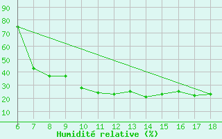Courbe de l'humidit relative pour Viterbo