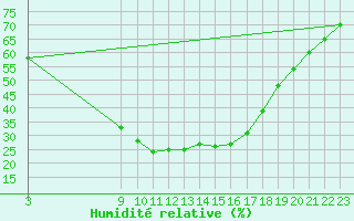 Courbe de l'humidit relative pour Villardeciervos