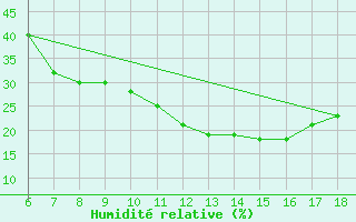 Courbe de l'humidit relative pour Aksehir