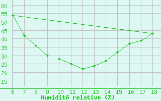 Courbe de l'humidit relative pour Erzincan