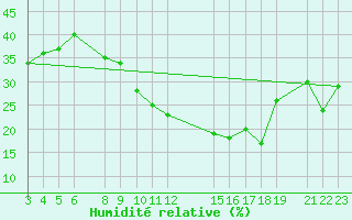 Courbe de l'humidit relative pour Matam