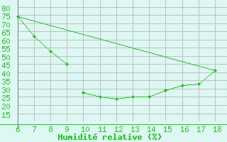 Courbe de l'humidit relative pour Gumushane
