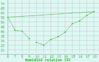 Courbe de l'humidit relative pour Gaziantep