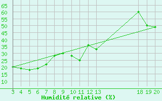 Courbe de l'humidit relative pour Dubrovnik / Gorica