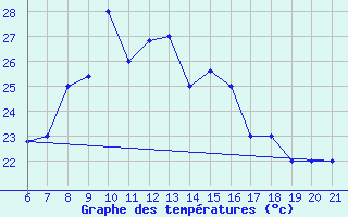 Courbe de tempratures pour Capo Carbonara