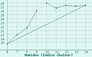 Courbe de l'humidex pour Sarzana / Luni