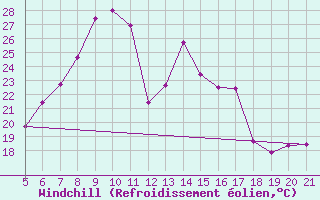 Courbe du refroidissement olien pour Knin
