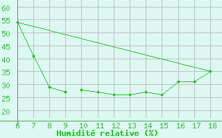 Courbe de l'humidit relative pour Cankiri