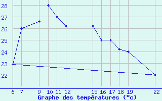 Courbe de tempratures pour Kelibia