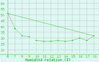 Courbe de l'humidit relative pour Bey?ehir