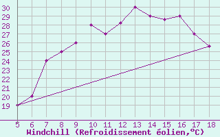 Courbe du refroidissement olien pour Kozani Airport