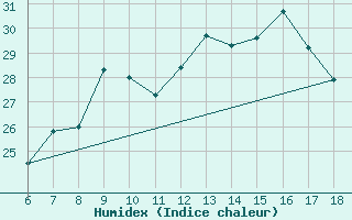 Courbe de l'humidex pour Ustica