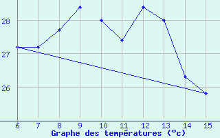 Courbe de tempratures pour Rize