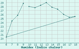 Courbe de l'humidex pour Cozzo Spadaro