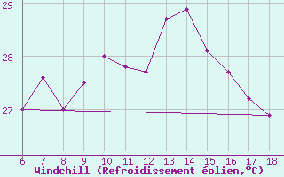 Courbe du refroidissement olien pour Ordu