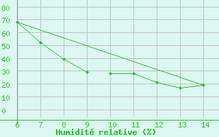 Courbe de l'humidit relative pour Morphou