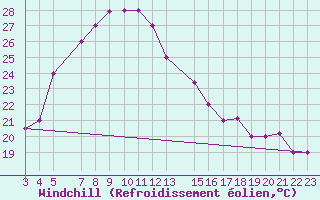 Courbe du refroidissement olien pour El Arish