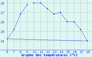 Courbe de tempratures pour Ustica