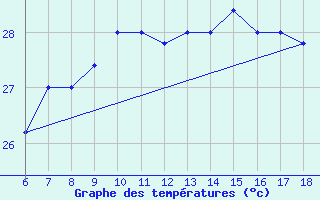 Courbe de tempratures pour Gela