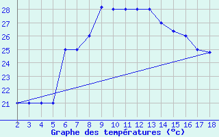 Courbe de tempratures pour Chios Airport