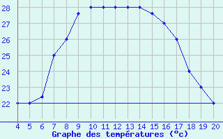 Courbe de tempratures pour Kefalhnia Airport