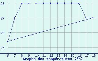 Courbe de tempratures pour Gela